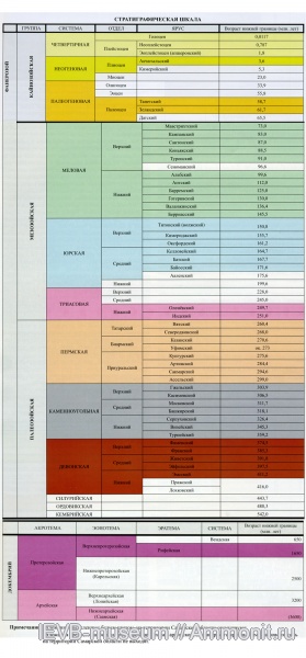 геохронология, стратиграфия, Самарская энциклопедия, стратиграфическая шкала